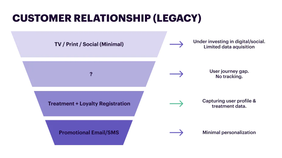 Allergan customer relationship legacy