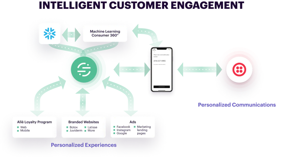 Allergan intelligent customer engagement using Twilio personalized communications