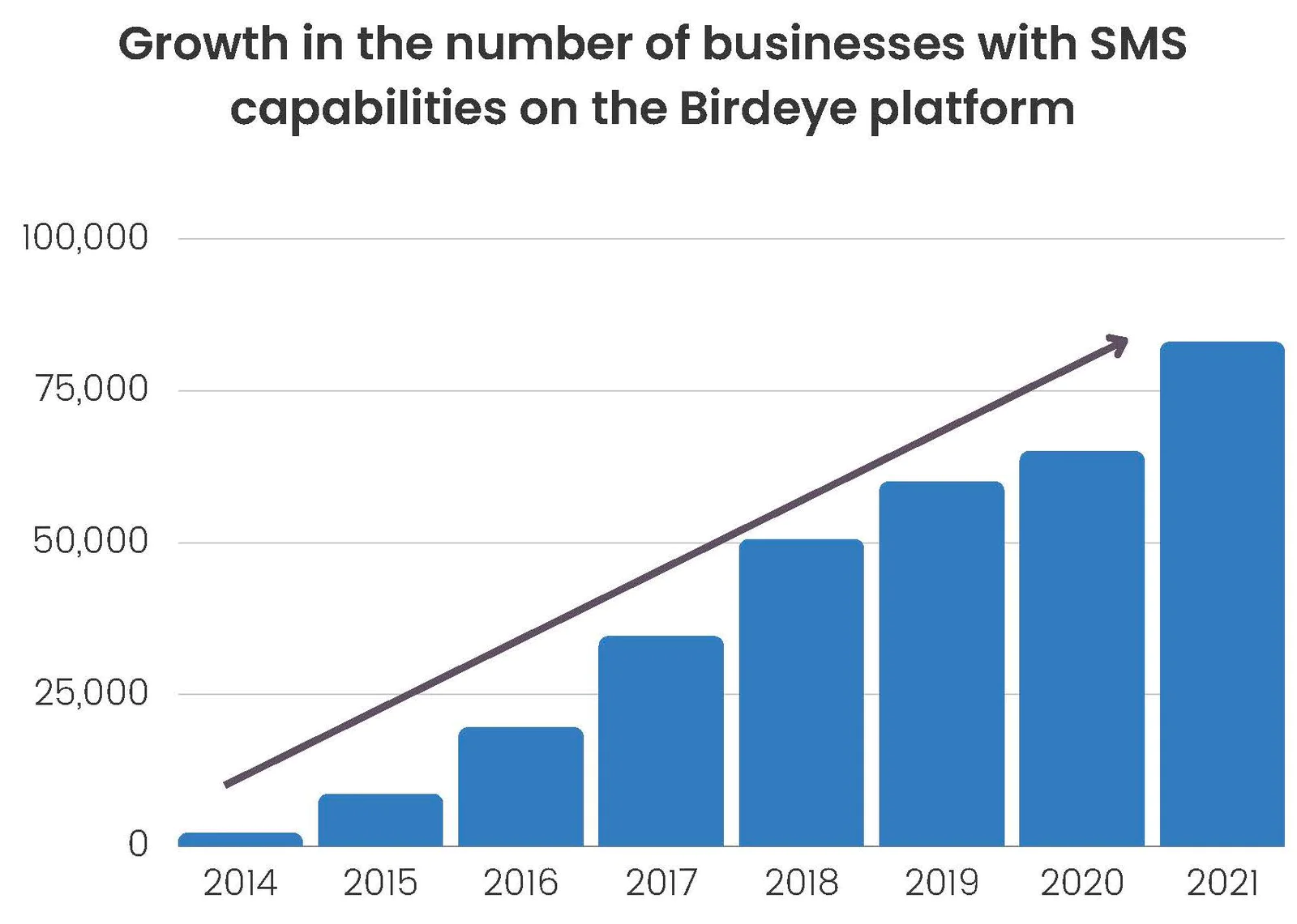 Birdeye Graph of growth in the number of businesses 
