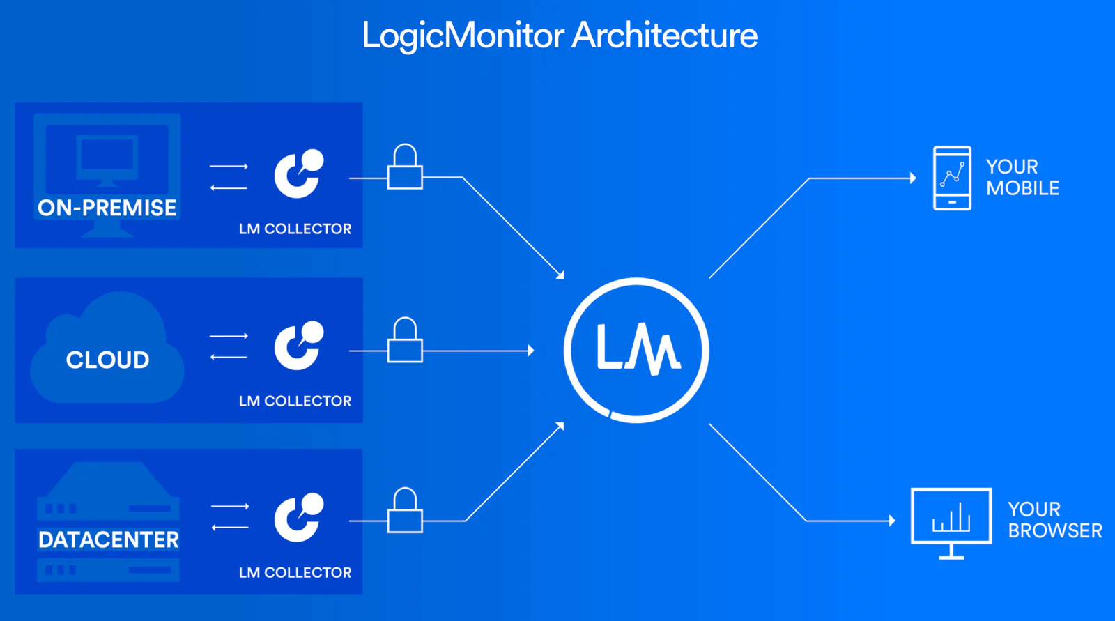Logic Monitor Architecture