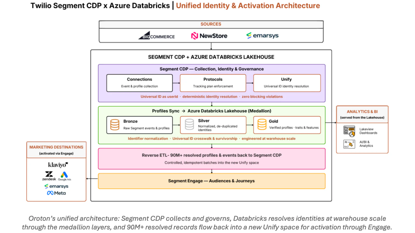 Diagram showing the architecture of Twilio Segment CDP with Azure Databricks integration for identity management.