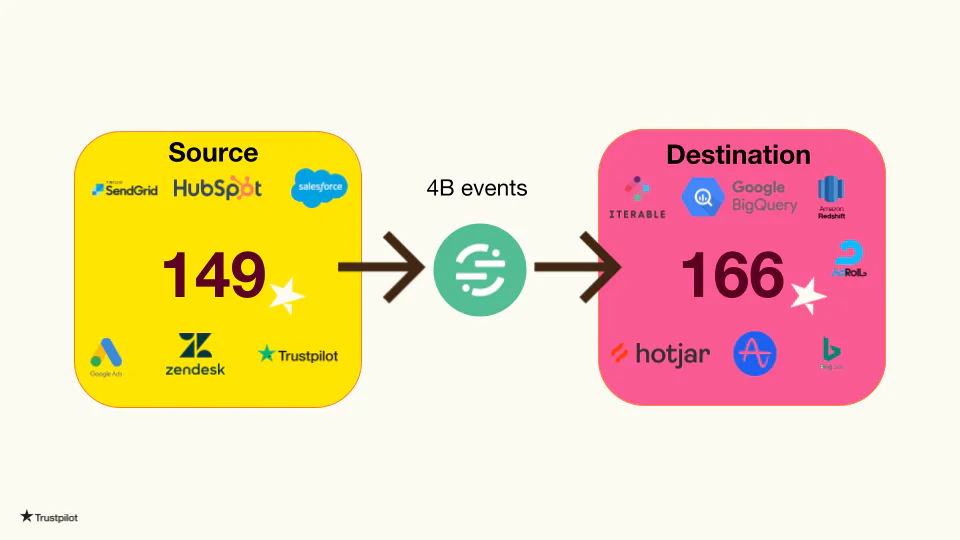 Diagram showing 149 data events from multiple sources transferred to 166 destinations, labeled with company logos.
