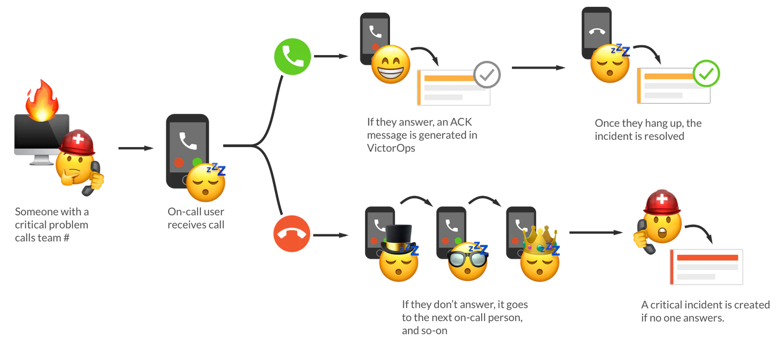 Live call routing process